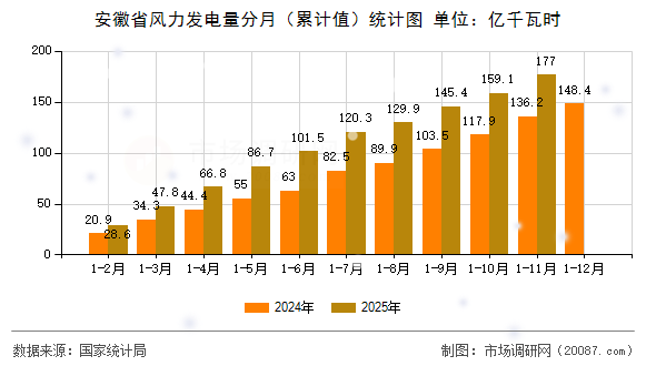 安徽省风力发电量分月(累计值)统计图 安徽省风力发电量分月(累计值)统计图