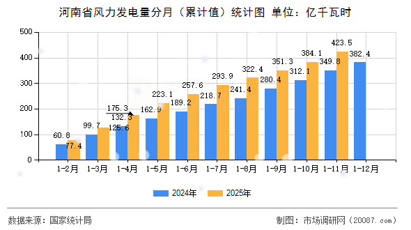 河南省风力发电量分月(累计值)统计图 河南省风力发电量分月(累计值)统计图