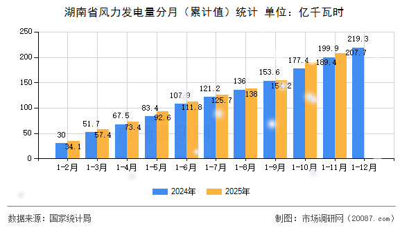 湖南省风力发电量分月（累计值）统计