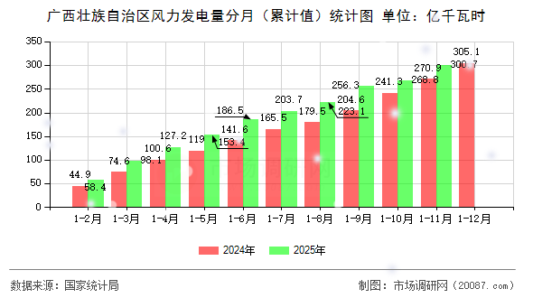 广西壮族自治区风力发电量分月(累计值)统计图 广西壮族自治区风力发电量分月(累计值)统计图