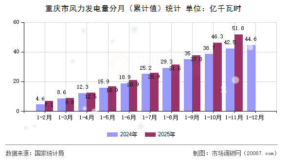 重庆市风力发电量分月（累计值）统计