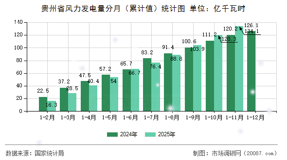 贵州省风力发电量分月（累计值）统计图