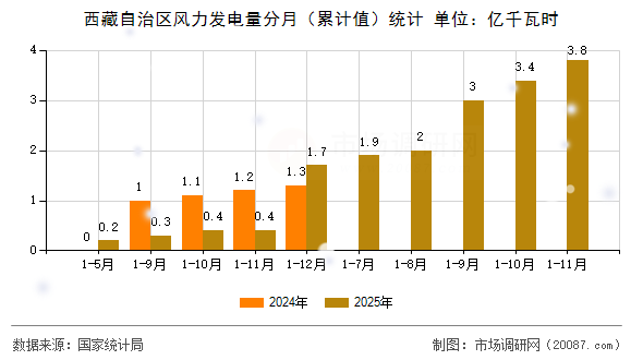西藏自治区风力发电量分月(累计值)统计 西藏自治区风力发电量分月(累计值)统计
