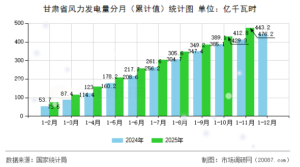 甘肃省风力发电量分月（累计值）统计图
