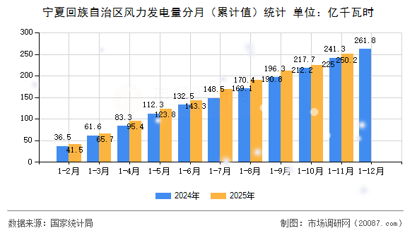 宁夏回族自治区风力发电量分月（累计值）统计