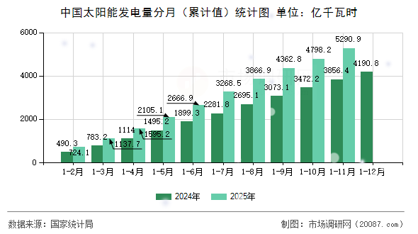 中国太阳能发电量分月（累计值）统计图