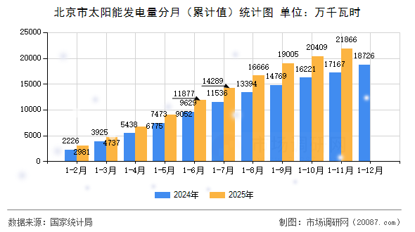 北京市太阳能发电量分月（累计值）统计图