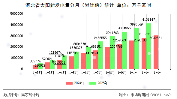 河北省太阳能发电量分月（累计值）统计