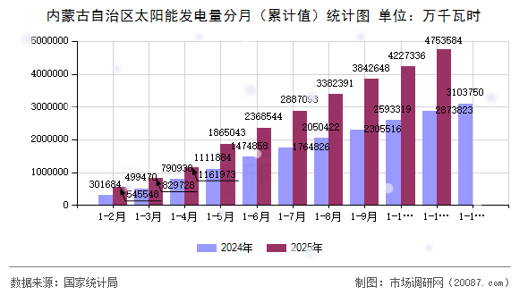 内蒙古自治区太阳能发电量分月（累计值）统计图