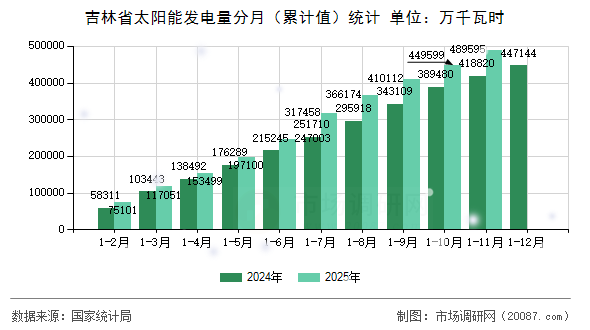 吉林省太阳能发电量分月（累计值）统计