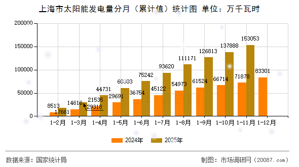 上海市太阳能发电量分月(累计值)统计图 上海市太阳能发电量分月(累计值)统计图