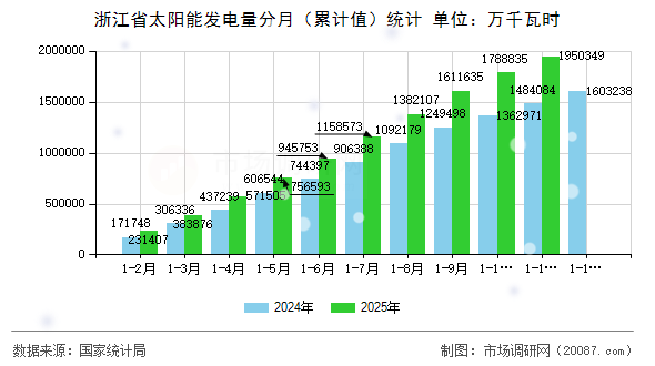 浙江省太阳能发电量分月(累计值)统计 浙江省太阳能发电量分月(累计值)统计