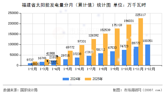 福建省太阳能发电量分月（累计值）统计图