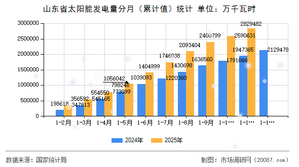 山东省太阳能发电量分月（累计值）统计