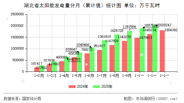 湖北省太阳能发电量分月（累计值）统计图