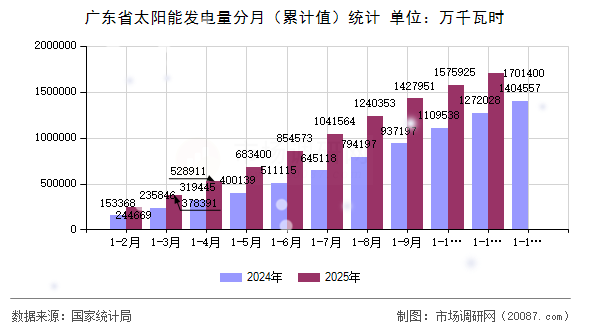 广东省太阳能发电量分月(累计值)统计 广东省太阳能发电量分月(累计值)统计