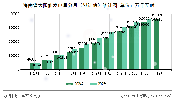 海南省太阳能发电量分月（累计值）统计图