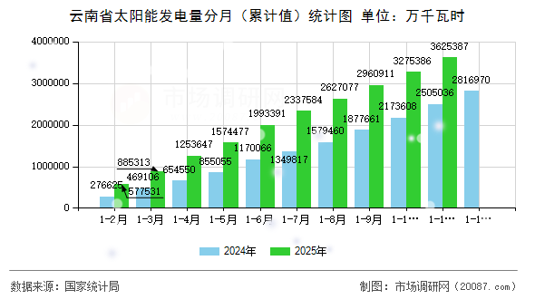 云南省太阳能发电量分月(累计值)统计图 云南省太阳能发电量分月(累计值)统计图