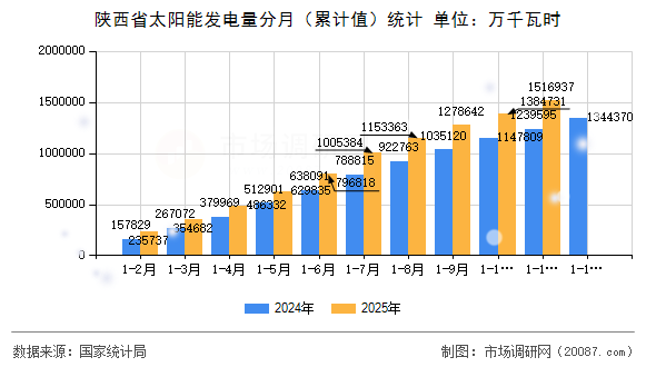 陕西省太阳能发电量分月(累计值)统计 陕西省太阳能发电量分月(累计值)统计