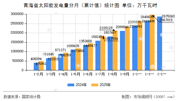 青海省太阳能发电量分月（累计值）统计图