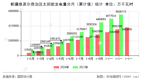 新疆维吾尔自治区太阳能发电量分月(累计值)统计 新疆维吾尔自治区太阳能发电量分月(累计值)统计