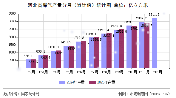 河北省煤气产量分月(累计值)统计图 河北省煤气产量分月(累计值)统计图