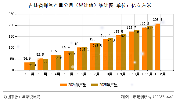吉林省煤气产量分月(累计值)统计图 吉林省煤气产量分月(累计值)统计图