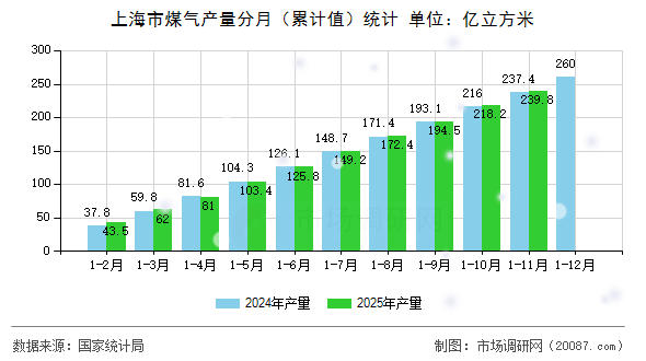 上海市煤气产量分月（累计值）统计