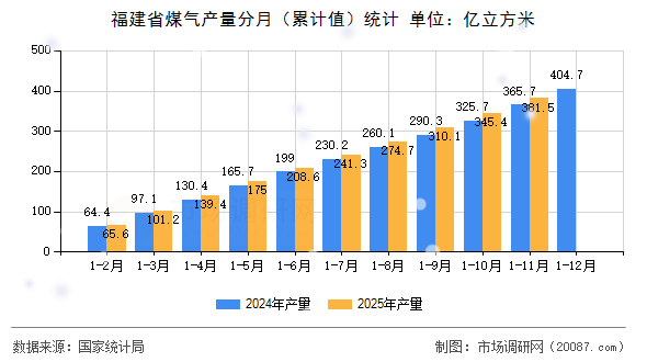 福建省煤气产量分月(累计值)统计 福建省煤气产量分月(累计值)统计