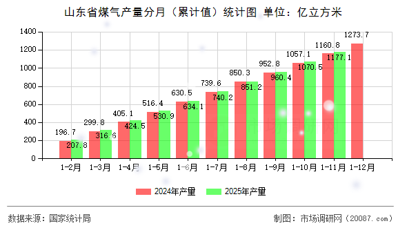 山东省煤气产量分月（累计值）统计图