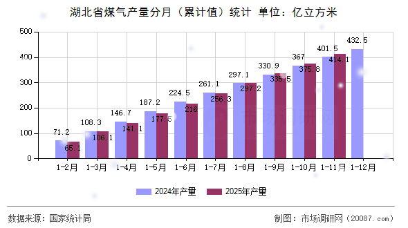 湖北省煤气产量分月(累计值)统计 湖北省煤气产量分月(累计值)统计