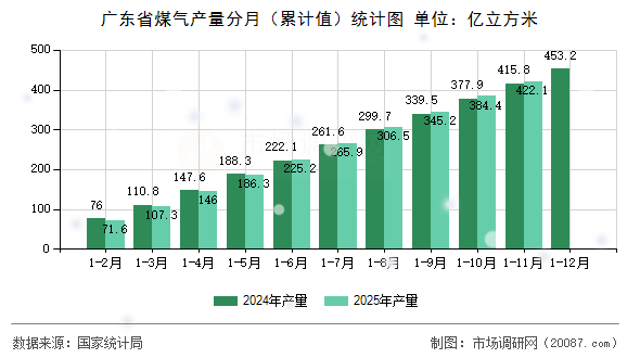 广东省煤气产量分月(累计值)统计图 广东省煤气产量分月(累计值)统计图