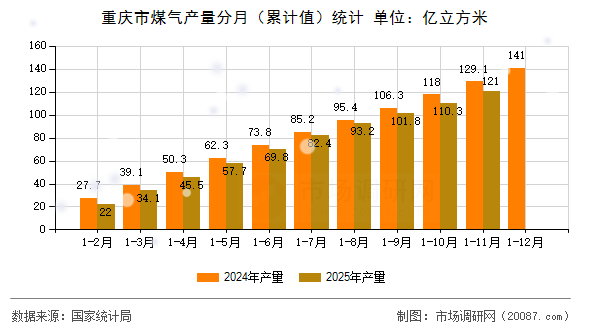 重庆市煤气产量分月（累计值）统计
