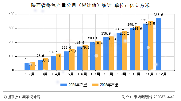 陕西省煤气产量分月（累计值）统计