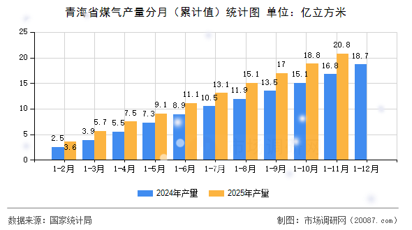 青海省煤气产量分月(累计值)统计图 青海省煤气产量分月(累计值)统计图