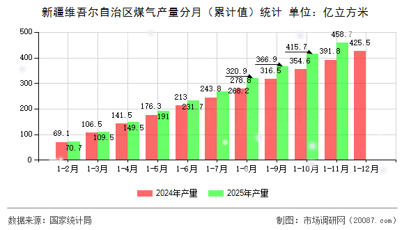 新疆维吾尔自治区煤气产量分月（累计值）统计