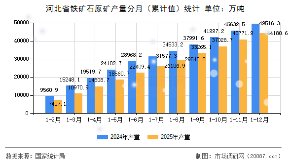 河北省铁矿石原矿产量分月（累计值）统计