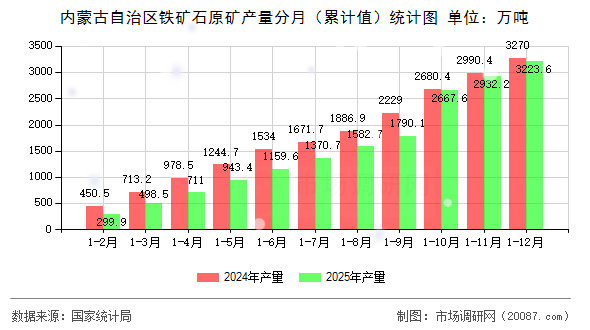 内蒙古自治区铁矿石原矿产量分月（累计值）统计图