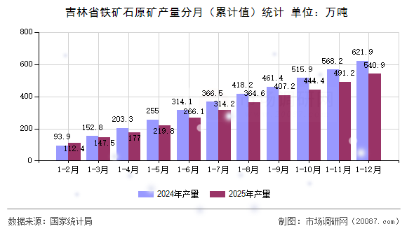 吉林省铁矿石原矿产量分月（累计值）统计