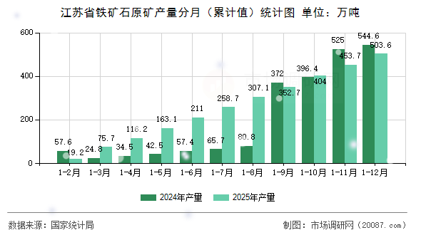江苏省铁矿石原矿产量分月（累计值）统计图