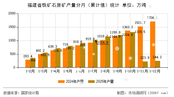 福建省铁矿石原矿产量分月(累计值)统计 福建省铁矿石原矿产量分月(累计值)统计