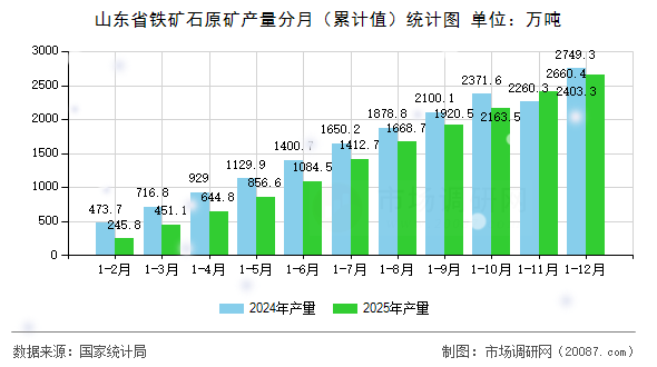 山东省铁矿石原矿产量分月（累计值）统计图