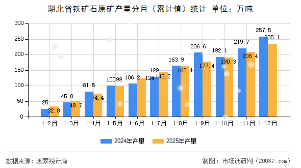 湖北省铁矿石原矿产量分月（累计值）统计