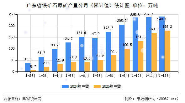 广东省铁矿石原矿产量分月(累计值)统计图 广东省铁矿石原矿产量分月(累计值)统计图