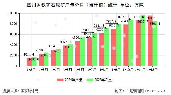 四川省铁矿石原矿产量分月(累计值)统计 四川省铁矿石原矿产量分月(累计值)统计