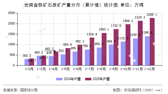 云南省铁矿石原矿产量分月(累计值)统计图 云南省铁矿石原矿产量分月(累计值)统计图