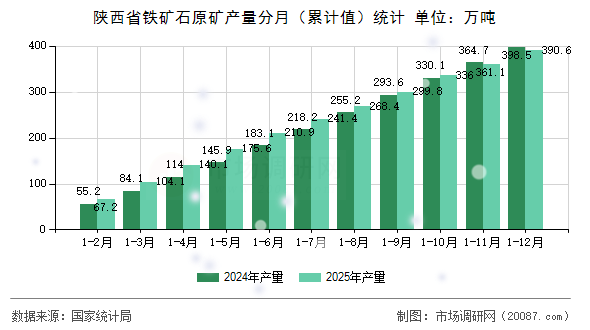 陕西省铁矿石原矿产量分月（累计值）统计