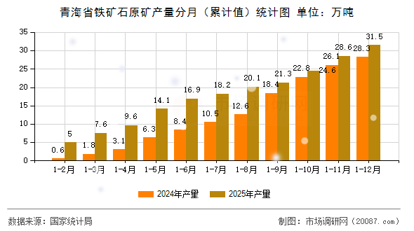 青海省铁矿石原矿产量分月（累计值）统计图