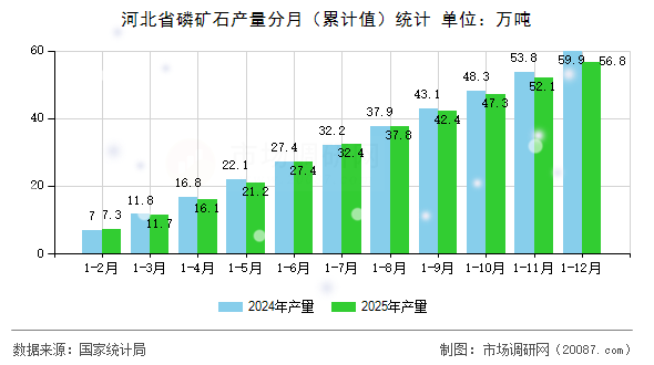 河北省磷矿石产量分月（累计值）统计