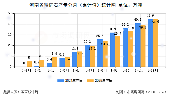 河南省磷矿石产量分月(累计值)统计图 河南省磷矿石产量分月(累计值)统计图